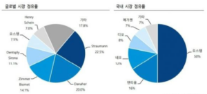 임플란트-종류별-점유율