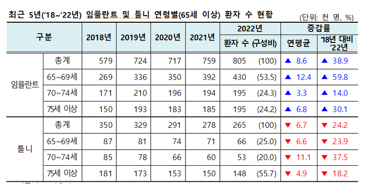 65세-임플란트-논문
